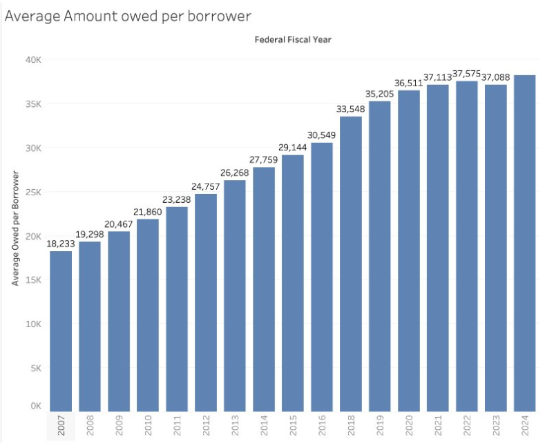 borrower data