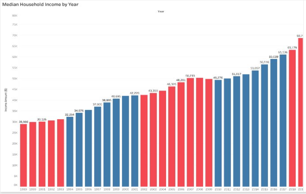 median_wealth